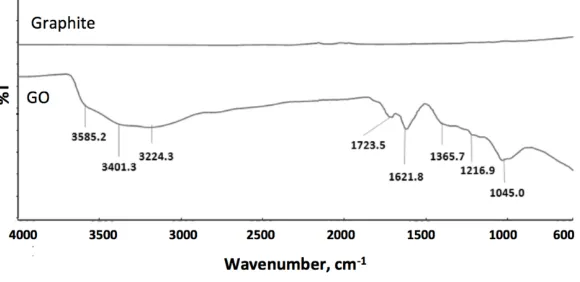 Fig. 1. FTIR spectra of graphite and GO. 