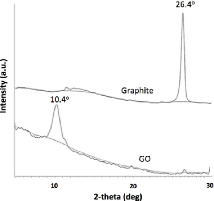 Fig. 2. XRD patterns of graphite and GO. 