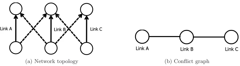 Figure 2.1:An instance of network topology with three communication links and its conﬂictgraph