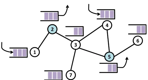 Figure 3.1:An instance of conﬂict graph with seven communication links.