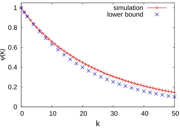 Figure 3.2:Correlations of σ3(t) for the network in Figure 3.1 from simulations and the lowerbounds.
