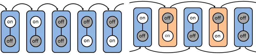 Figure 4.1:Comparison between the conventional CSMA and our proposed approach. A boxindicates a schedule, and arrows indicate state transitions.