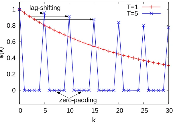 Figure 4.2:Two properties of the algorithm:correlation-lag shifting and zero-correlationpadding
