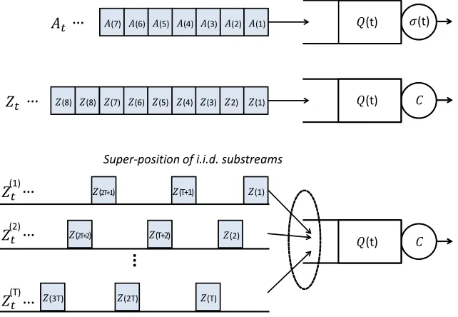 Figure 4.3:Our algorithm has an eﬀect of dividing the original net-input process of a singlestream (top) into a sum of i.i.d