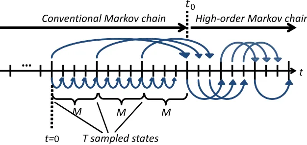 Figure 4.4:An illustration of the gentler start-up algorithm. Blue arrows indicate state tran-sitions