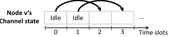 Table 5.1:Probability distribution of the linkσ v’s activity for the two consecutive time slots,v(2) and σv(3), given that the link is allowed to update in these slots.