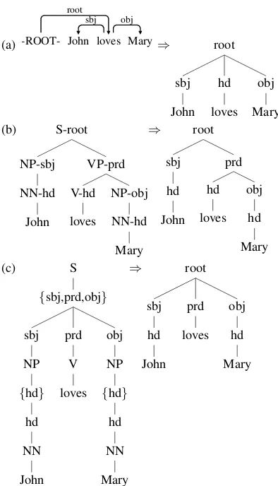 Figure 2: Unary chains in function trees