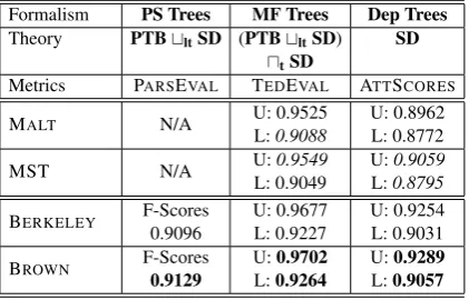 Table 3: Swedish cross-framework evaluation: Threemeasures as applicable to the different schemes
