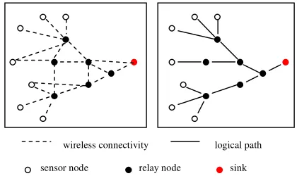 Figure 1. A mesh network reduces to a hierarchical minimum spanning tree when data communication is required only between the nodes (sensors and relays) and the sink