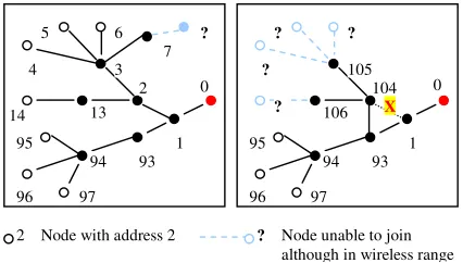Figure 2(a). The nodes given addresses according to Cpossible. expected to support upto 9 children