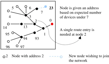 Figure 6. Support for large network depth
