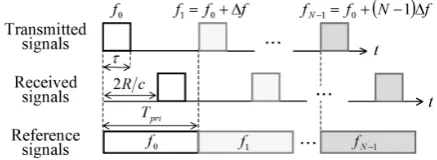 Fig. 1. Principle of SF radar by using SRP processing. 