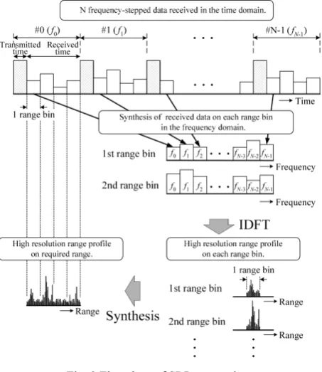 Fig. 2 Flowchart of SRP processing. 