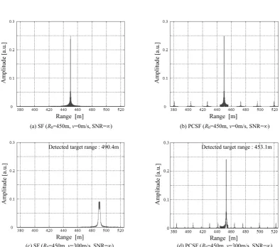 Fig.3 (a) and (b) show the SRP processing result of SF and 