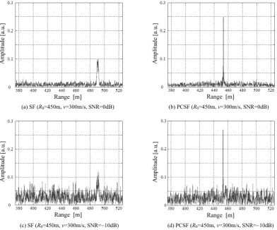 Fig. 4   Target detection results without Doppler compensation with WGN. 