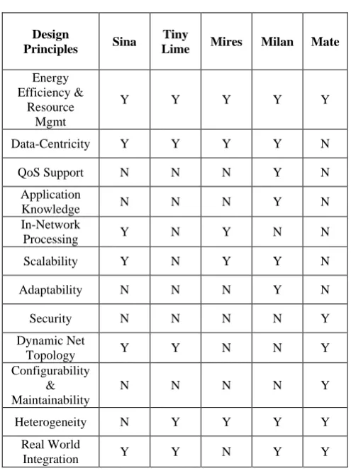 Table 1. Compression of Middleware architecture 