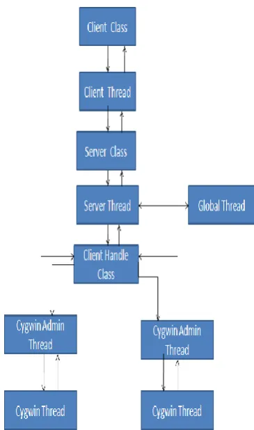 Fig 3: Flow chart of proposed work 