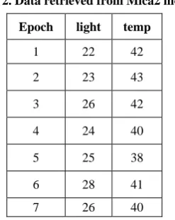 Table 2. Data retrieved from Mica2 mote-1 