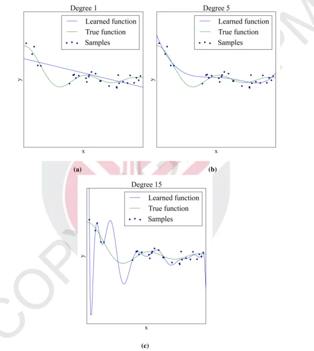 Figure 1.1: The effect of various degree of complexity of the learning function in approximating the true function.