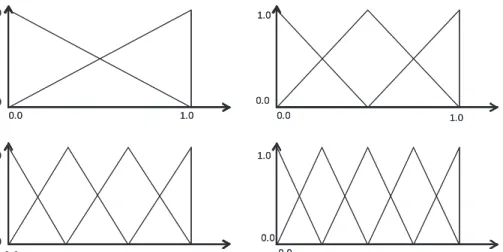 Fig. 1. Four fuzzy partitions for each attribute membership function.