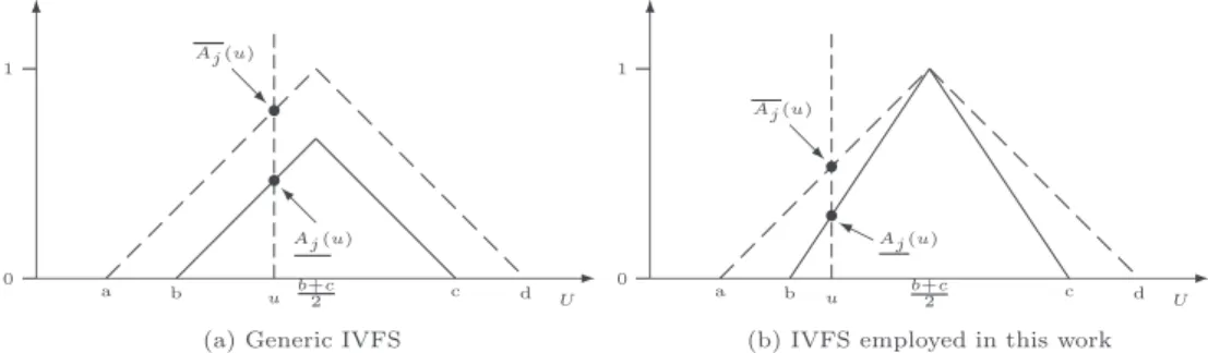Fig. 2. Examples of IVFSs. The points a, b, b + 2 c , c, d define the bounds of the IVFS.