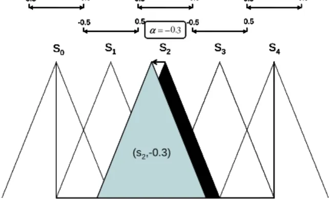 Fig. 4. Lateral displacement of a membership function.