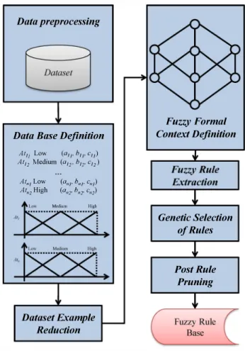 Figure  1.  The  FCA-BASED RULE GENERATOR method. 