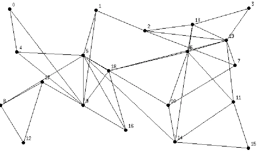 Figure 1: A randomly generated network, 20 nodes, average degree 4.