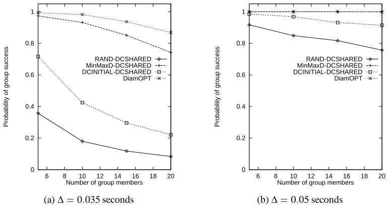 Figure 2: Probability of group success of shared multicast tree construction algorithms, 20 nodes,
