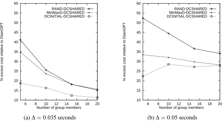 Figure 3: Excess cost of a shared multicast tree relative to DiamOPT, 20 nodes, average degree 4,