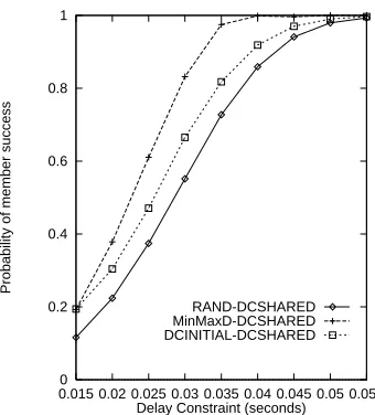 Figure 4: Probability of member success of shared multicast tree construction algorithms, 100