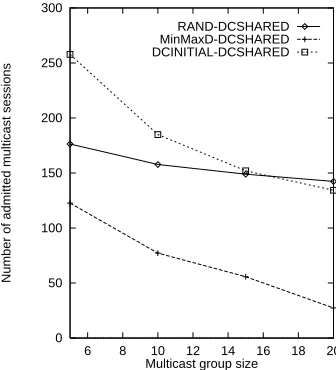 Figure 5: Number of admitted multicast sessions, 20 nodes, average degree 4, ∆= 0.035 seconds.