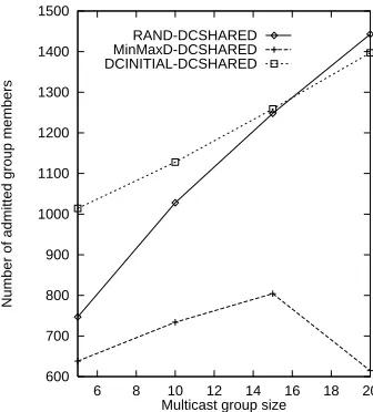 Figure 6: Number of admitted multicast group members, 20 nodes, average degree 4, ∆= 0.035