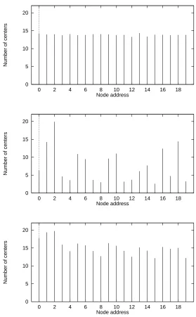 Figure 7: The average number of centers at each node at network saturation time for the 20-node