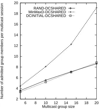 Figure 8: Number of admitted group members per multicast sessions, 20 nodes, average degree 4,