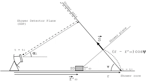 Fig. 1. Shower detector plane and the time ﬁt.