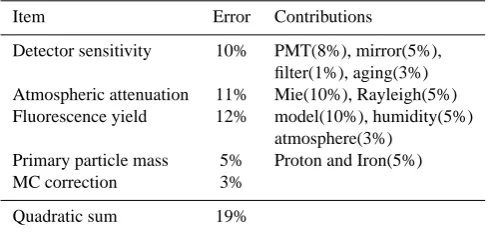 Table 1. The systematic uncertainties of the energy measurementby FD.