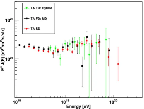 Fig. 2. The zenith angle and S800 for each energy obtained fromMC. The horizontal axis is zenith angle, the vertical axis is the S800.Different colors represent different primary energies.