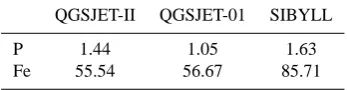 Fig. 7. The preliminary result of the comparison of the average re-points are data. The lines are the predictions of the pure proton andpure iron compositions with the interaction models of QGSJET-II,constructed Xmax for each energy between data and MC