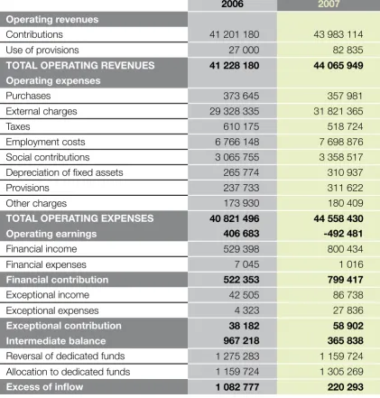 Table 4: Income and Expenditure Statement (e)