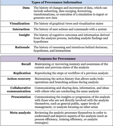 Table 1. Summary of the organizational framework of provenance types and purposes.