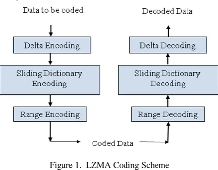 Figure 1.  LZMA Coding Scheme 