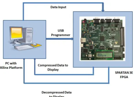 Figure 7. Experimental set up for the proposed hardware architecture for LZMA 