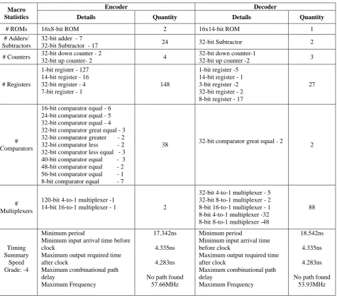 Table 2 :HDL Synthesis and Device Utilization Summary for LZMA Encoder and Decoder 