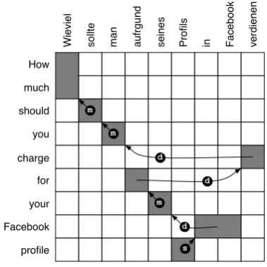 Figure 1: The reordering probabilities from the phrase-based models are estimated from bilingual data by cal- f , eculating how often in the parallel corpus a phrase pair ) is orientated with the preceding phrase pair inthe 3 types of orientations (monotone, swapped, anddiscontinuous).
