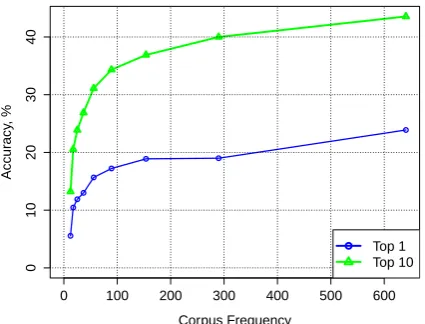 Figure 2: Accuracy of single-word translations in-duced using contextual similarity as a function of thesource word corpus frequency