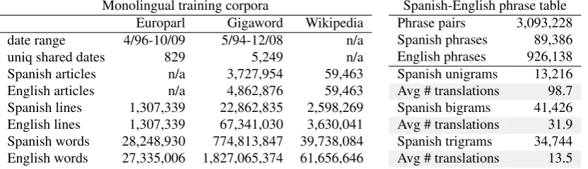 Table 1: Statistics about the monolingual training data and the phrase table that was used in all of the experiments.