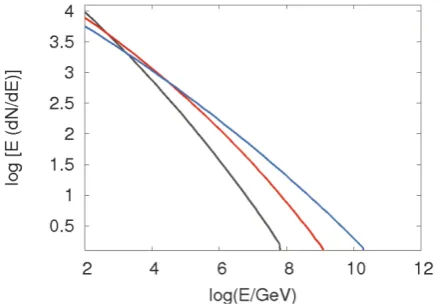 Fig. 1. An exemplary graph showing differential particle spectra forshock Lorentz factors of 5, 20, 50 (respectively from lower to uppera shock inclination of 45o, scattering of θ < π/4 and three differentgraph).