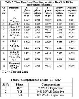 Table 2: Three Phase Load Flow Study results at Bus-21, 33 KV for 