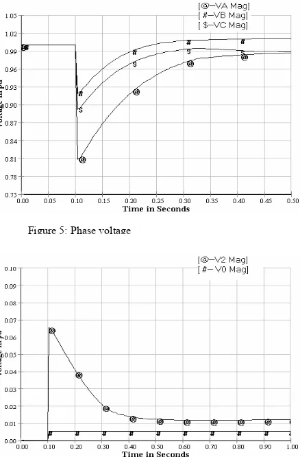 Figure 5: Phase voltage                                                   